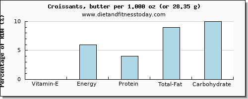 vitamin e and nutritional content in croissants